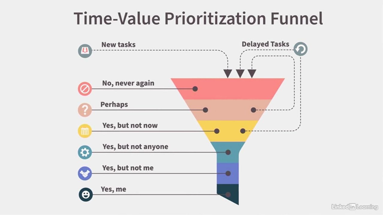 Prioritization Techniques for Busy Professionals